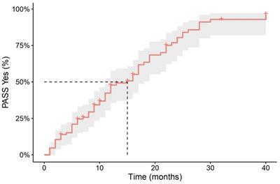 Time to achieve a patient acceptable symptom state in myasthenia gravis